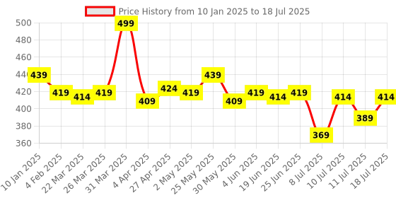 myntra.com MAJESTIQUE Magnifying Square Folding Mirror With Key Chain majestique Price History Graph from 10 Jan 2025 to 11 Jul 2025