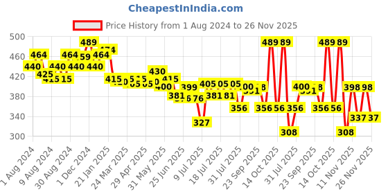 myntra.com MAJESTIQUE Maroon Set Of 3 Supple Oval Makeup Brushes majestique Price History Graph from 1 Aug 2024 to 25 Nov 2025
