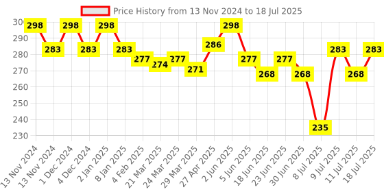 myntra.com MAJESTIQUE Mushroom Head Sponge with Facial Cleansing Brush - Assorted majestique Price History Graph from 13 Nov 2024 to 18 Jul 2025