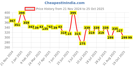 myntra.com MAJESTIQUE Nail Filers with Cuticle & Nail Clipper Set majestique Price History Graph from 21 Nov 2024 to 24 Oct 2025