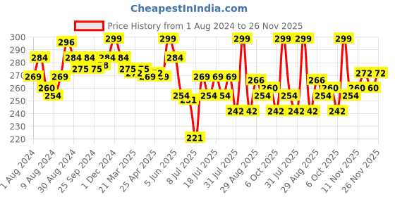 myntra.com MAJESTIQUE Nail Polish Remover & Toe Separator Set majestique Price History Graph from 1 Aug 2024 to 25 Nov 2025