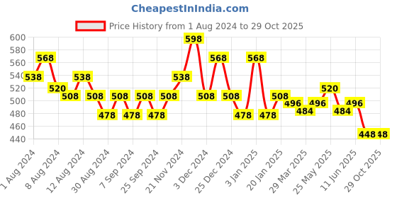 myntra.com MAJESTIQUE Orange Double Sided Foot File Pedicure Callus Remover Foot File Kit majestique Price History Graph from 1 Aug 2024 to 28 Oct 2025