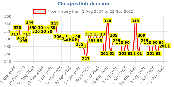 myntra.com MAJESTIQUE Pack Of 2 Eye Lash Curler With Wide Straight Tip Tweezer majestique Price History Graph from 1 Aug 2024 to 23 Nov 2025