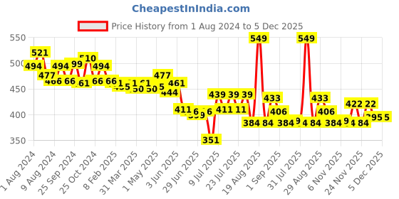 myntra.com MAJESTIQUE Paddle Detangling Hair Brush With Comb majestique Price History Graph from 1 Aug 2024 to 5 Dec 2025