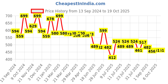 myntra.com MAJESTIQUE Paddle Detangling, Oval & Round Hair Brush Set with Soft Nylon Bristles majestique Price History Graph from 13 Sep 2024 to 18 Oct 2025
