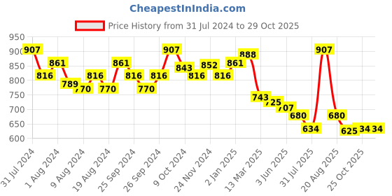 myntra.com MAJESTIQUE Pink & Teal Silicone Bathroom Accessories Set majestique Price History Graph from 31 Jul 2024 to 29 Oct 2025