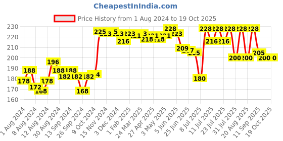 myntra.com MAJESTIQUE Powder Puff & 4 Pcs Diamond-Shape Makeup Sponge majestique Price History Graph from 1 Aug 2024 to 18 Oct 2025