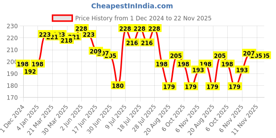 myntra.com MAJESTIQUE Powder Puff + Round & Square Makeup Sponge + 2 Makeup Stick - Assorted majestique Price History Graph from 1 Dec 2024 to 22 Nov 2025