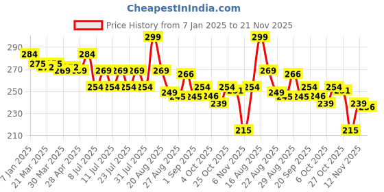 myntra.com MAJESTIQUE Premium Instant Lift & Non-Slip Handle Eyelash Curler majestique Price History Graph from 7 Jan 2025 to 21 Nov 2025