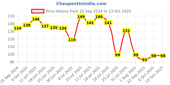 myntra.com MAJESTIQUE Premium Long Handle Wide Comb majestique Price History Graph from 25 Sep 2024 to 13 Oct 2025