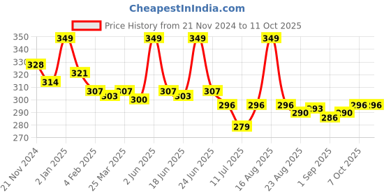 myntra.com MAJESTIQUE Premium Set of 3 Large Size Loofas with Active Spheres majestique Price History Graph from 21 Nov 2024 to 10 Oct 2025