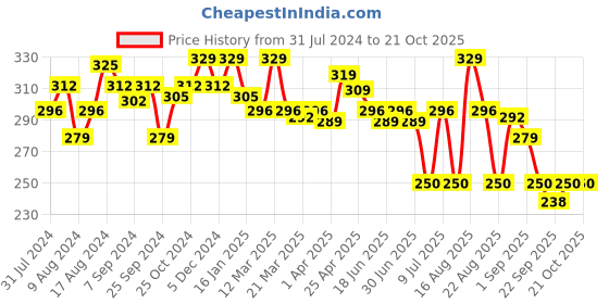 myntra.com MAJESTIQUE Printed Fabric Hairband majestique Price History Graph from 31 Jul 2024 to 21 Oct 2025