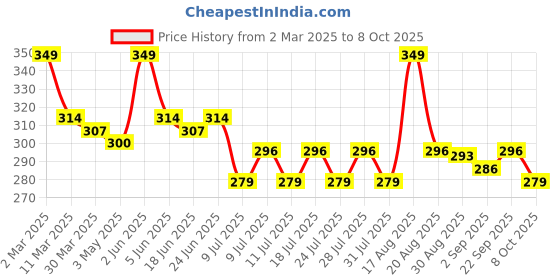 myntra.com Majestique Professional Dual Sided Foot Scraper With Handle Grip majestique Price History Graph from 2 Mar 2025 to 8 Oct 2025