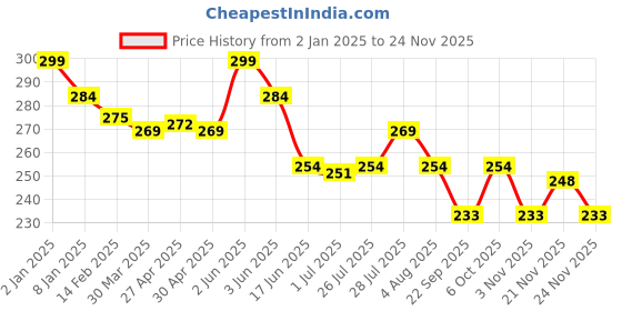 myntra.com MAJESTIQUE Professional Pocket Compact Size Foldable Makeup Mirror - Assorted majestique Price History Graph from 2 Jan 2025 to 24 Nov 2025