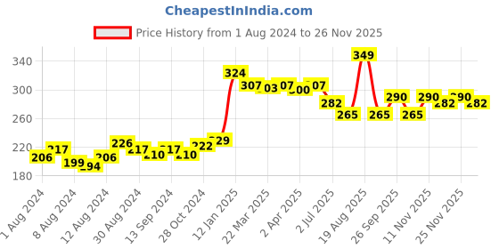 myntra.com MAJESTIQUE Round Latherite Finish Compact Mirror majestique Price History Graph from 1 Aug 2024 to 25 Nov 2025