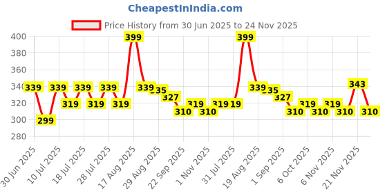 myntra.com MAJESTIQUE Round Roller Brush For Styling majestique Price History Graph from 30 Jun 2025 to 24 Nov 2025