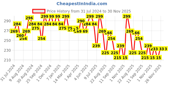 myntra.com MAJESTIQUE Set of 12 Fabric Ponytail Holders majestique Price History Graph from 31 Jul 2024 to 29 Nov 2025