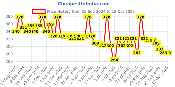 myntra.com MAJESTIQUE Set Of 2 Anti-Static & No Snag Wooden Neem Hair Comb majestique Price History Graph from 25 Sep 2024 to 12 Oct 2025