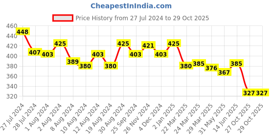 myntra.com MAJESTIQUE Set Of 2 Compact Makeup Brush majestique Price History Graph from 27 Jul 2024 to 29 Oct 2025
