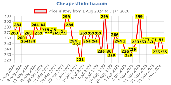 myntra.com MAJESTIQUE Set Of 2 Cotton Powder Puffs Round with Blender Beauty Makeup Sponge majestique Price History Graph from 1 Aug 2024 to 7 Jan 2026