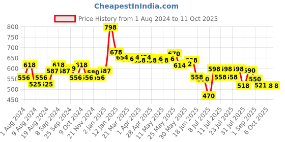 myntra.com MAJESTIQUE Set Of 2 Detangling Paddle Brush With Round Blow Dry Brush majestique Price History Graph from 1 Aug 2024 to 11 Oct 2025
