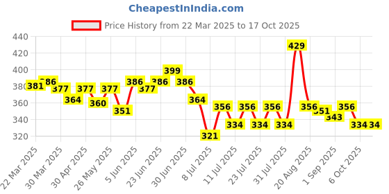 myntra.com MAJESTIQUE Set Of 2 Double Sided Body Massager Stick & 7 Bead Roller Ball majestique Price History Graph from 22 Mar 2025 to 17 Oct 2025