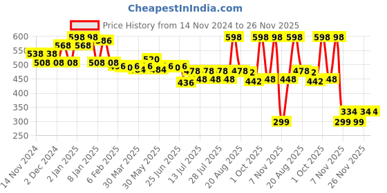 myntra.com MAJESTIQUE Set of 2 Easy Grip Bath Pumice Stone For Callus & Cracked Heel majestique Price History Graph from 14 Nov 2024 to 26 Nov 2025