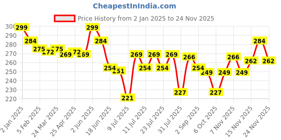 myntra.com MAJESTIQUE Set Of 2 Eyelash Curler With Tweezer majestique Price History Graph from 2 Jan 2025 to 24 Nov 2025