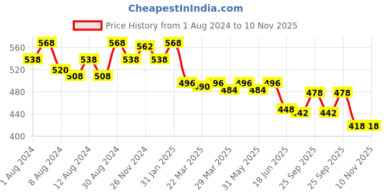 myntra.com MAJESTIQUE Set Of 2 Facial Cleansing Brushes - Pink & Black majestique Price History Graph from 1 Aug 2024 to 10 Nov 2025