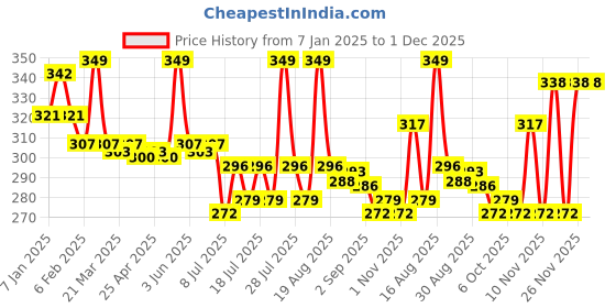 myntra.com MAJESTIQUE Set Of 2 Flexi Vent Hair Brush With Tail Comb For Massage Detangle majestique Price History Graph from 7 Jan 2025 to 30 Nov 2025