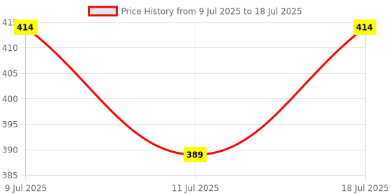 myntra.com MAJESTIQUE Set Of 2 Foot Cleaning Stones With Grip majestique Price History Graph from 9 Jul 2025 to 11 Jul 2025