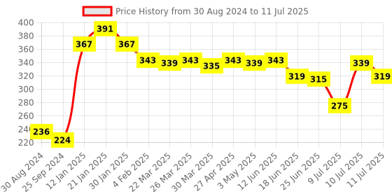 myntra.com MAJESTIQUE Set Of 2 Foot Scraper & Pumice Stone Pedicure majestique Price History Graph from 30 Aug 2024 to 11 Jul 2025