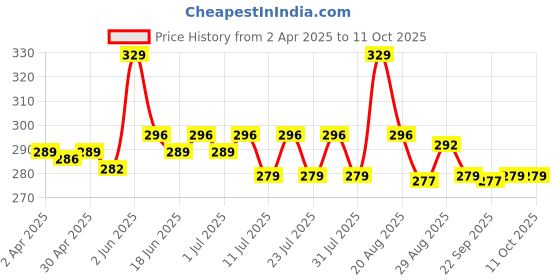myntra.com MAJESTIQUE Set Of 2 Foot Scraper Pumice Stone Set majestique Price History Graph from 2 Apr 2025 to 10 Oct 2025