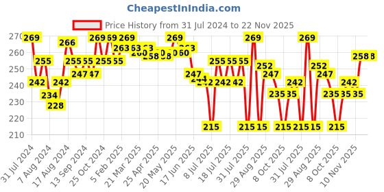 myntra.com MAJESTIQUE Set Of 2 Handmade Wood Detangling & Long Hair Big & Small Comb majestique Price History Graph from 31 Jul 2024 to 22 Nov 2025