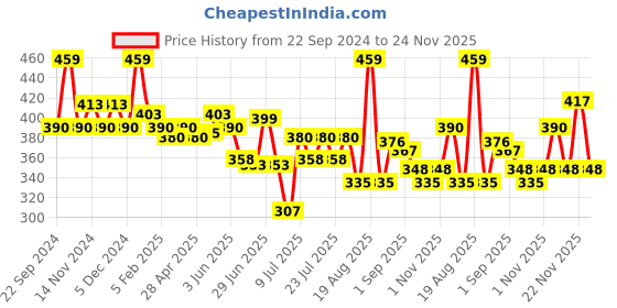 myntra.com MAJESTIQUE Set Of 2 Oval Hair Brush & Comb majestique Price History Graph from 22 Sep 2024 to 22 Nov 2025