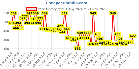 myntra.com MAJESTIQUE Set Of 2 Paddle Detangling Hair Brush & Comb majestique Price History Graph from 1 Aug 2024 to 21 Nov 2025