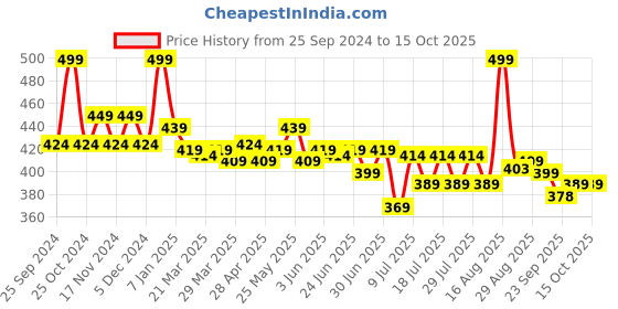 myntra.com MAJESTIQUE Set Of 2 Paddle Hair Brush & Tooth Comb majestique Price History Graph from 25 Sep 2024 to 15 Oct 2025
