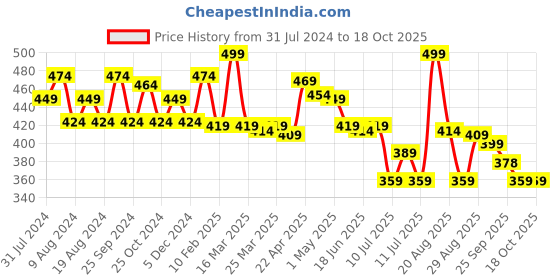 myntra.com MAJESTIQUE Set of 2 Ponytail Holders majestique Price History Graph from 31 Jul 2024 to 18 Oct 2025