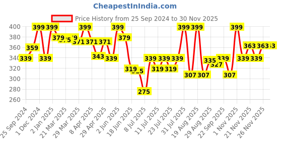 myntra.com MAJESTIQUE Set Of 2 Powder & Concealer Face Brush majestique Price History Graph from 25 Sep 2024 to 29 Nov 2025