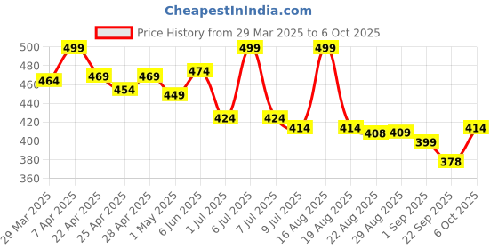 myntra.com MAJESTIQUE Set of 2 Red Rose Clip & Messy Bun Set of 2 Claw Clip & Scrunchies majestique Price History Graph from 29 Mar 2025 to 5 Oct 2025