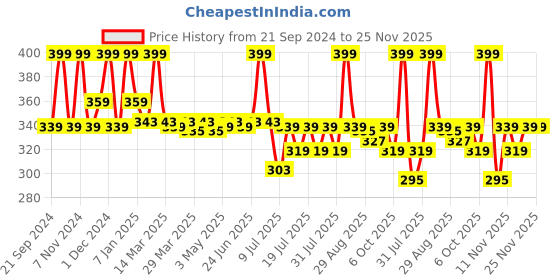 myntra.com MAJESTIQUE Set Of 2 Reusable Facial Cleansing Sponge Pads For Makeup Removal majestique Price History Graph from 21 Sep 2024 to 24 Nov 2025