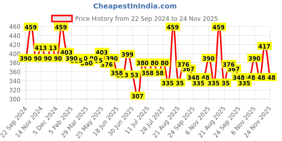 myntra.com MAJESTIQUE Set Of 2 Round Hair Brush & Comb majestique Price History Graph from 22 Sep 2024 to 22 Nov 2025