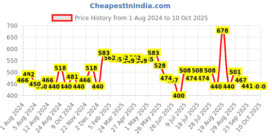 myntra.com MAJESTIQUE Set Of 2 Series-Refresh & Extend Flat Hair Brush & Paddle Detangler For All Hair. majestique Price History Graph from 1 Aug 2024 to 10 Oct 2025