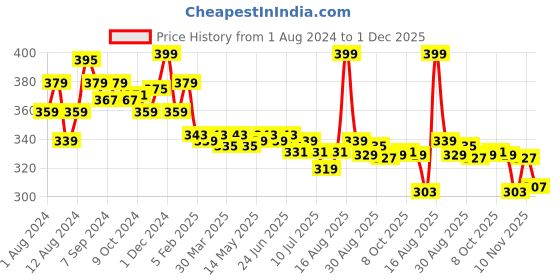 myntra.com MAJESTIQUE Set of 2 Shower Scrub Sponge with Long Handle Bath Accessories majestique Price History Graph from 1 Aug 2024 to 1 Dec 2025