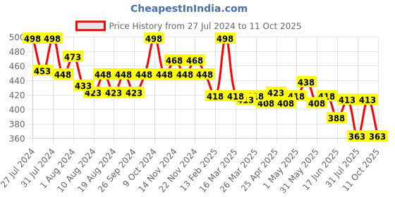 myntra.com MAJESTIQUE Set of 2 Soft Cotton Swabs Pack - 400 Tips each majestique Price History Graph from 27 Jul 2024 to 11 Oct 2025