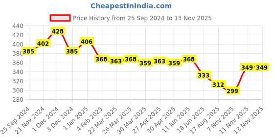 myntra.com MAJESTIQUE Set Of 2 Stainless Stee Foot File Double-Sided Heel & File Pedicure Callus Remover majestique Price History Graph from 25 Sep 2024 to 9 Nov 2025