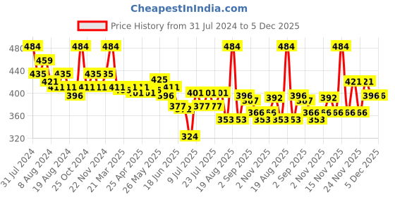 myntra.com MAJESTIQUE Set Of 2 Wood Hair Brush & Detangle Tail Comb majestique Price History Graph from 31 Jul 2024 to 5 Dec 2025