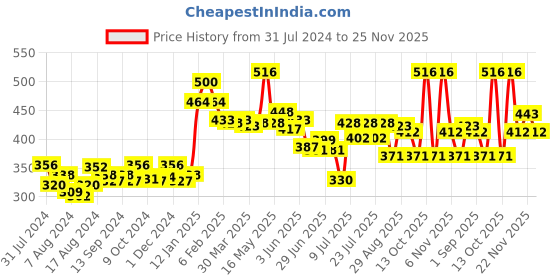myntra.com MAJESTIQUE Set Of 200 Soft Makeup Removing Cotton Balls majestique Price History Graph from 31 Jul 2024 to 22 Nov 2025