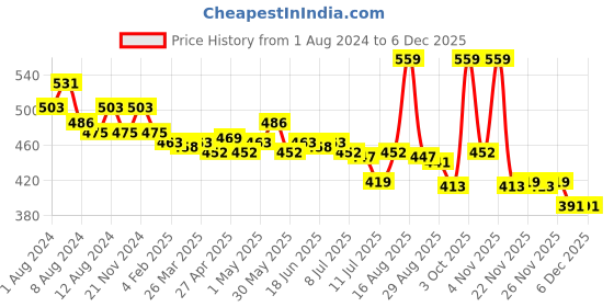 myntra.com MAJESTIQUE Set of 3 Bath Belt Long Bath Loofah Stretchable Braided Mesh majestique Price History Graph from 1 Aug 2024 to 5 Dec 2025