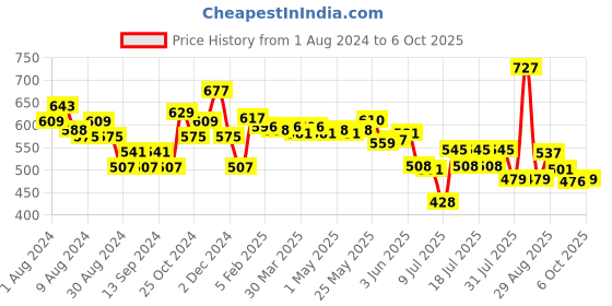 myntra.com MAJESTIQUE Set Of 3 Detangling Hairbrush-Wide-tooth Comb & Handle Mirror majestique Price History Graph from 1 Aug 2024 to 6 Oct 2025